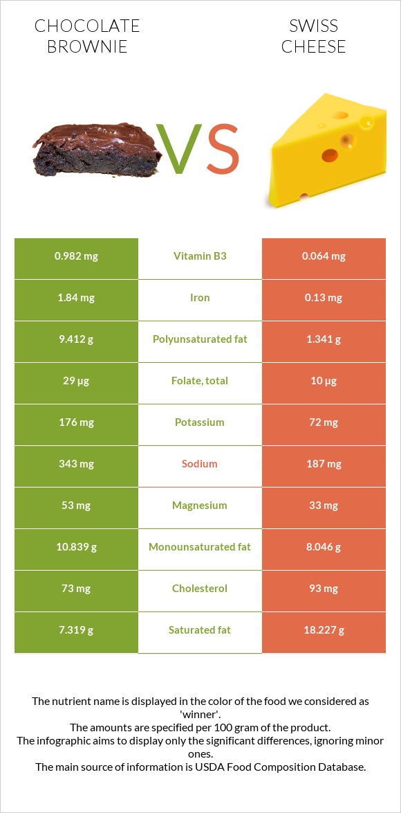 Chocolate brownie vs Swiss cheese infographic