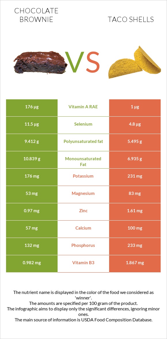Բրաունի vs Taco shells infographic