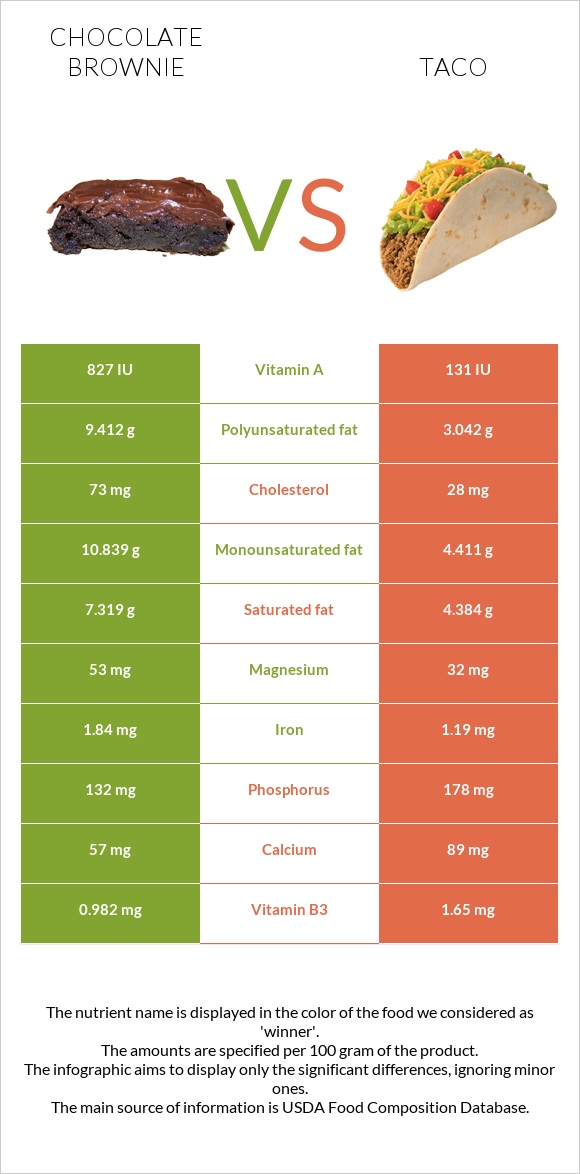 Chocolate brownie vs Taco infographic