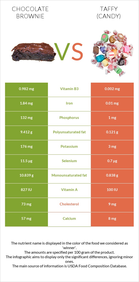 Chocolate brownie vs Taffy (candy) infographic