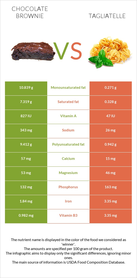 Chocolate brownie vs Tagliatelle infographic