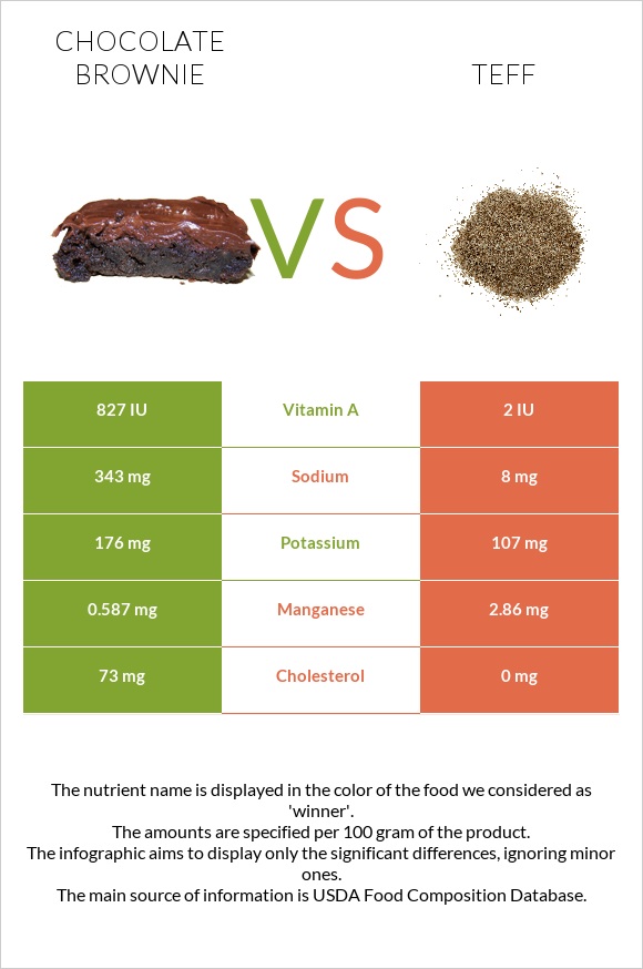 Բրաունի vs Teff infographic