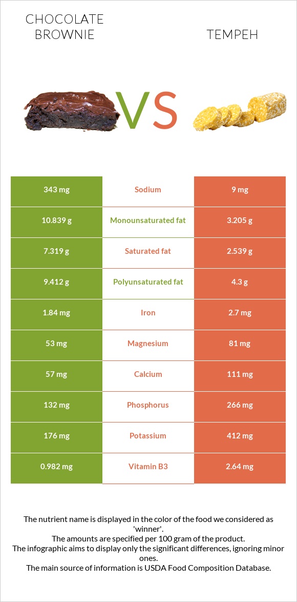 Բրաունի vs Tempeh infographic