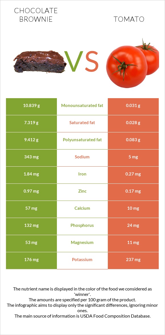 Chocolate brownie vs Tomato infographic