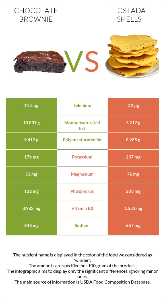 Chocolate brownie vs Tostada shells infographic