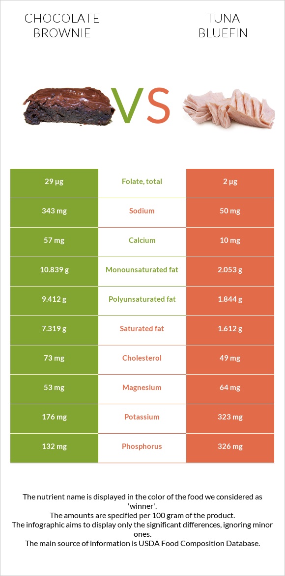 Chocolate brownie vs Tuna Bluefin infographic