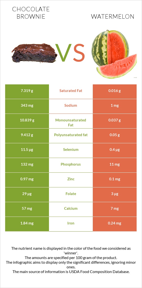 Chocolate brownie vs Watermelon infographic