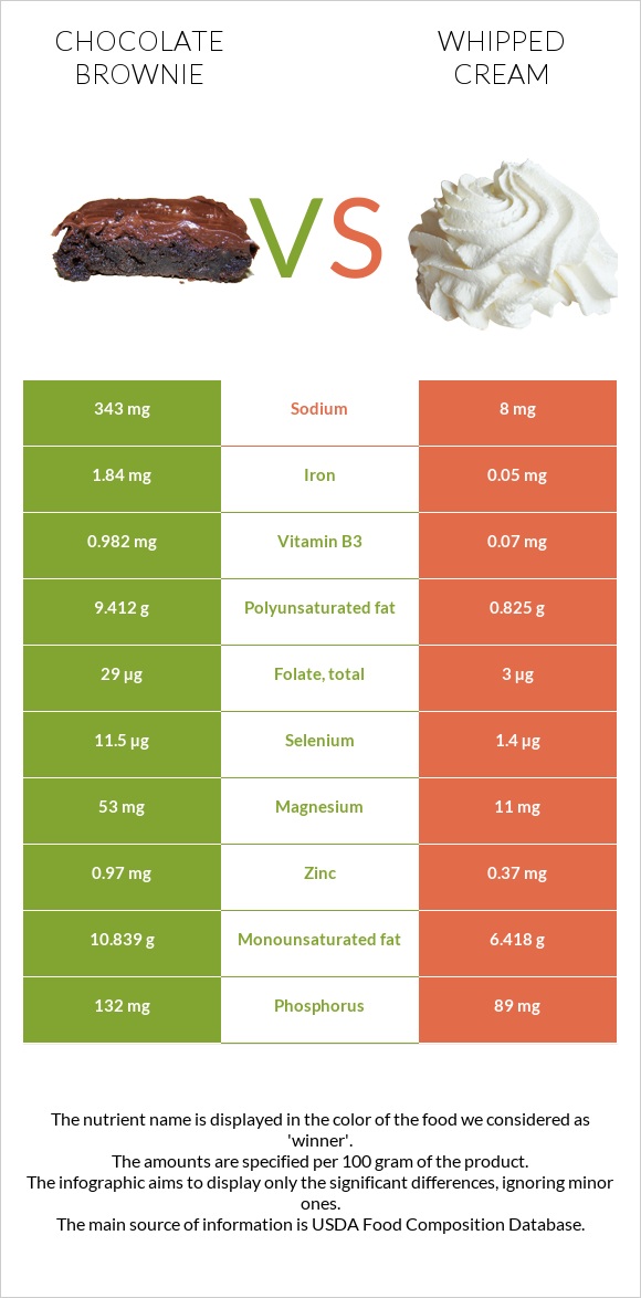 Chocolate brownie vs Whipped cream infographic