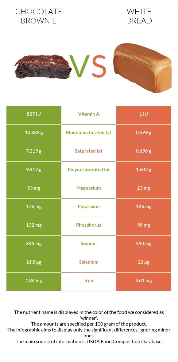 Chocolate brownie vs White Bread infographic