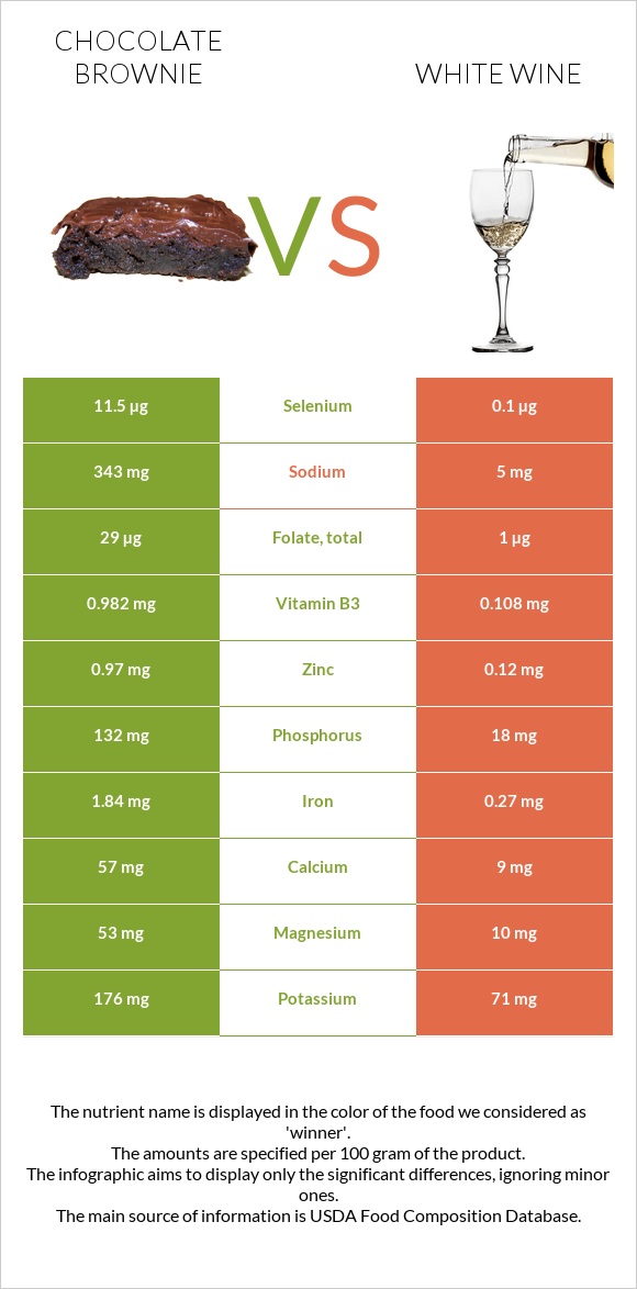 Chocolate brownie vs White wine infographic