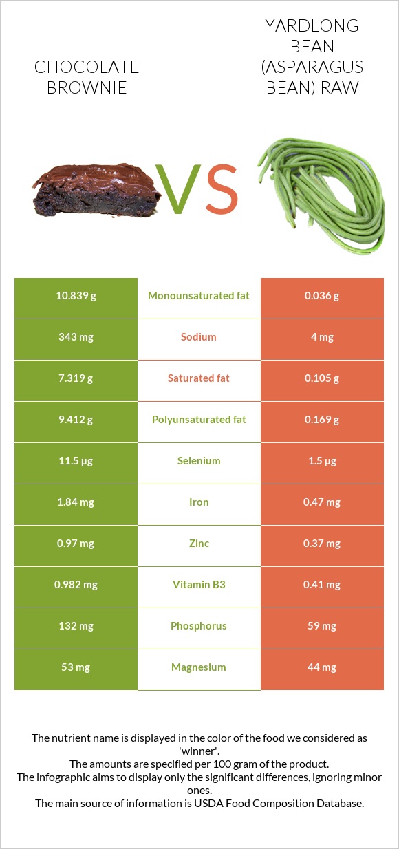 Chocolate brownie vs Yardlong bean (Asparagus bean) raw infographic