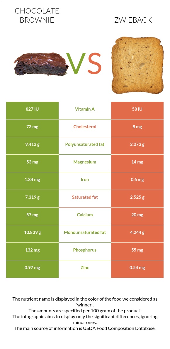 Chocolate brownie vs Zwieback infographic