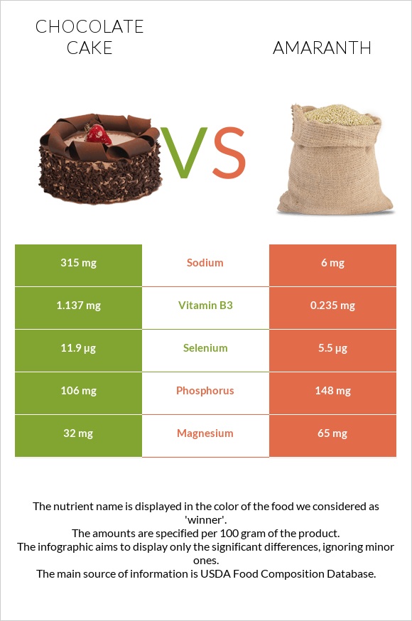 Chocolate cake vs Amaranth infographic