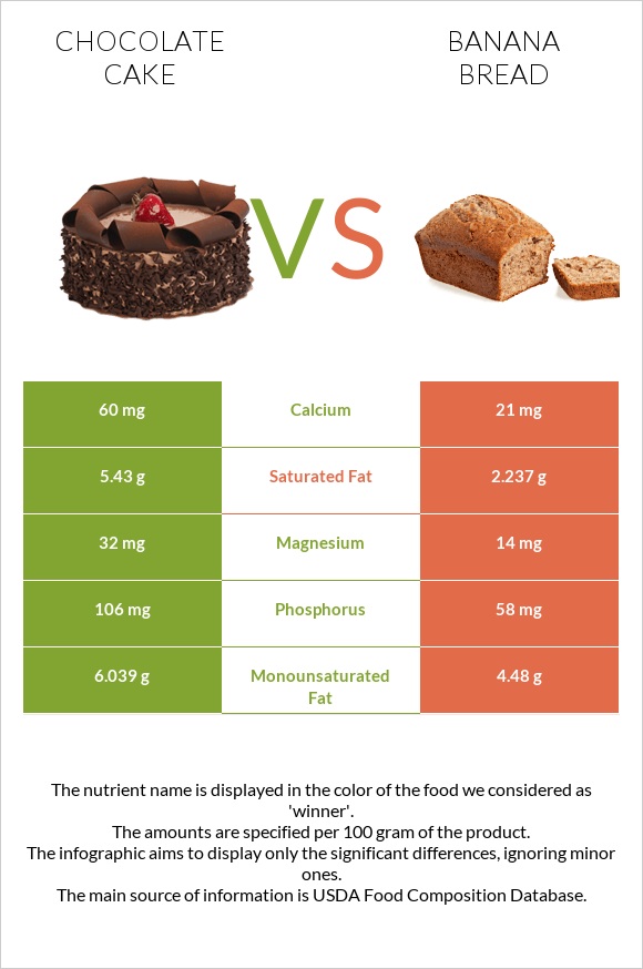 Շոկոլադե թխվածք vs Banana bread infographic