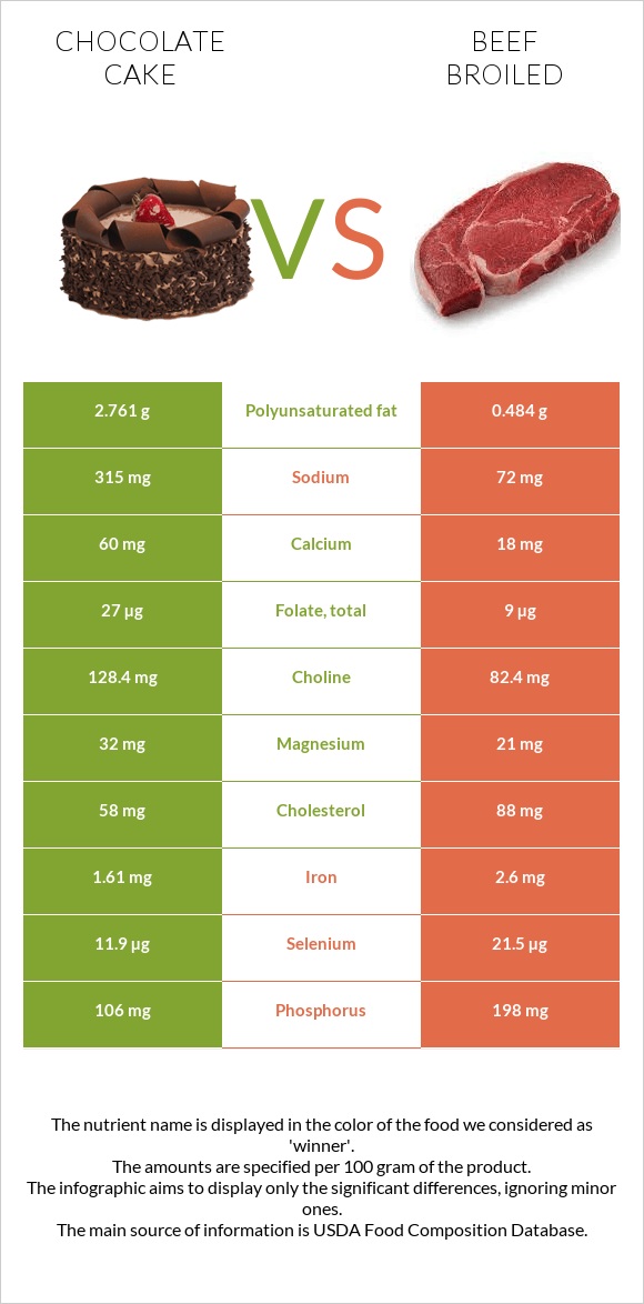 Chocolate cake vs Beef broiled infographic