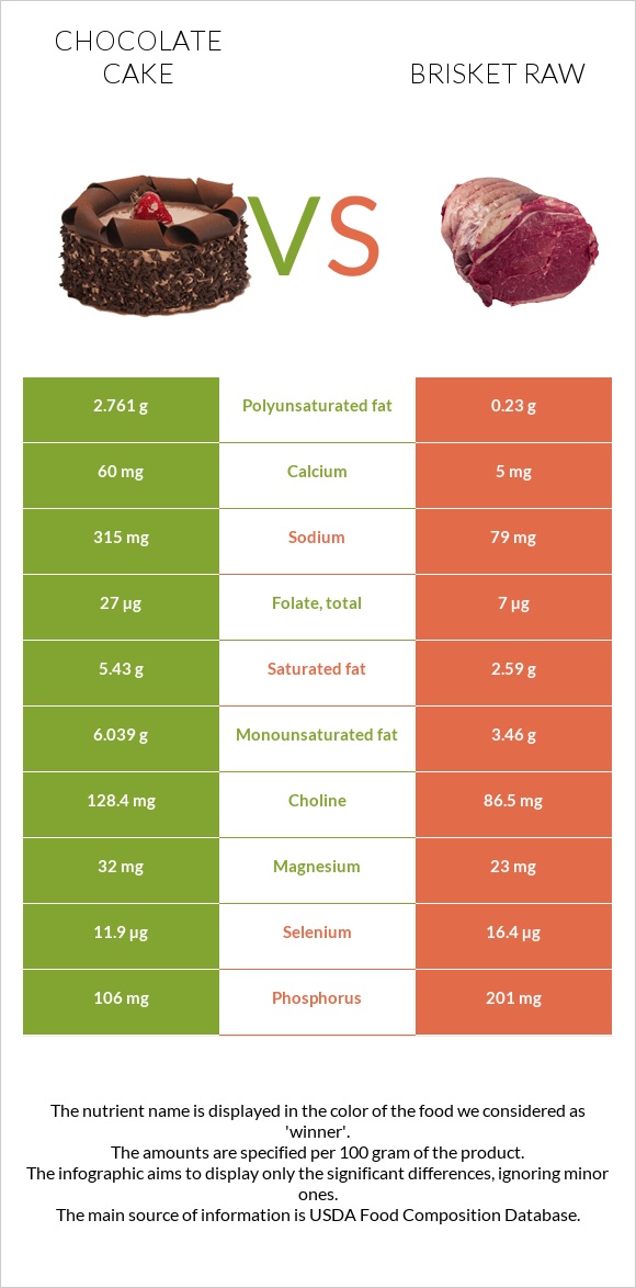 Chocolate cake vs Brisket raw infographic