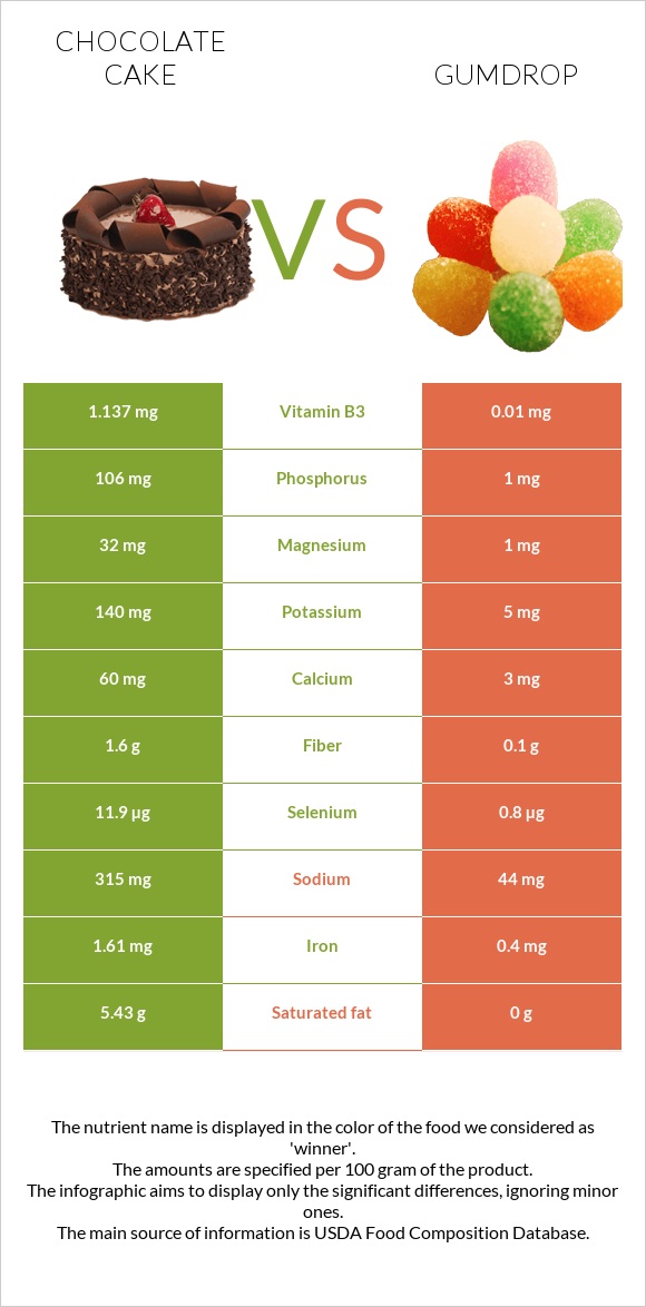 Chocolate cake vs Gumdrop infographic