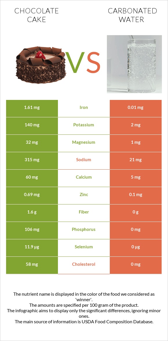 Chocolate cake vs Carbonated water infographic