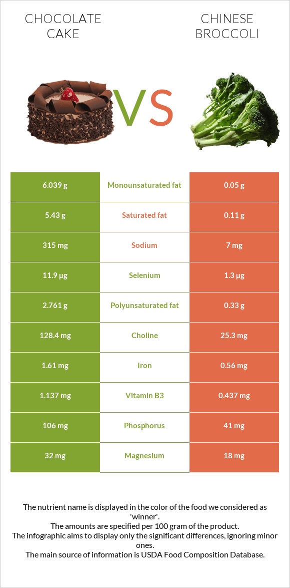 Chocolate cake vs Chinese broccoli infographic