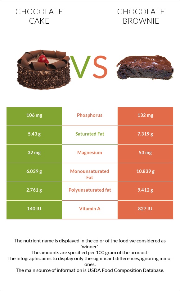 Chocolate cake vs Chocolate brownie infographic