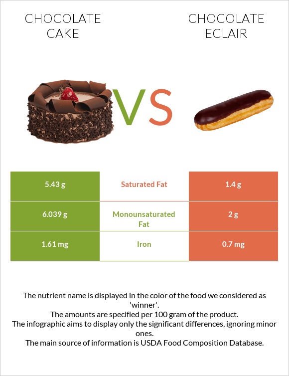 Chocolate cake vs Chocolate eclair infographic