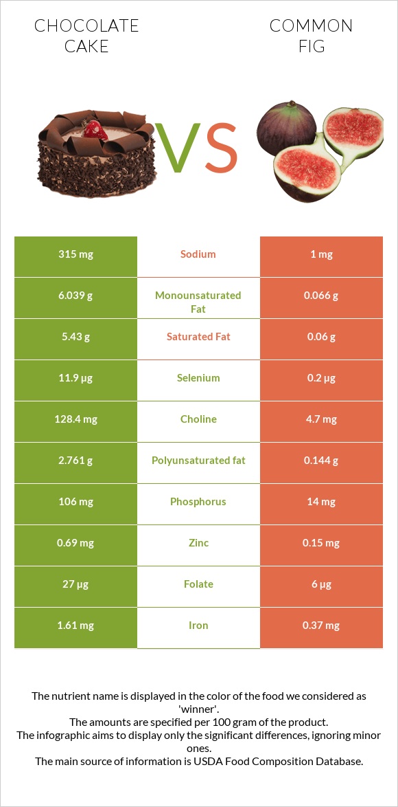 Chocolate cake vs Figs infographic