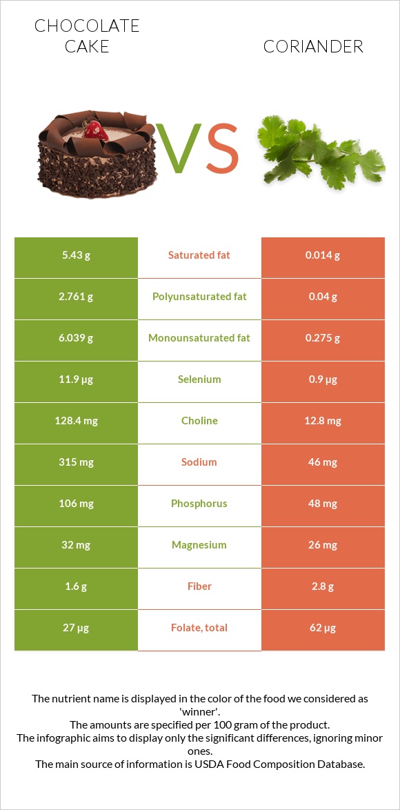 Chocolate cake vs Coriander infographic