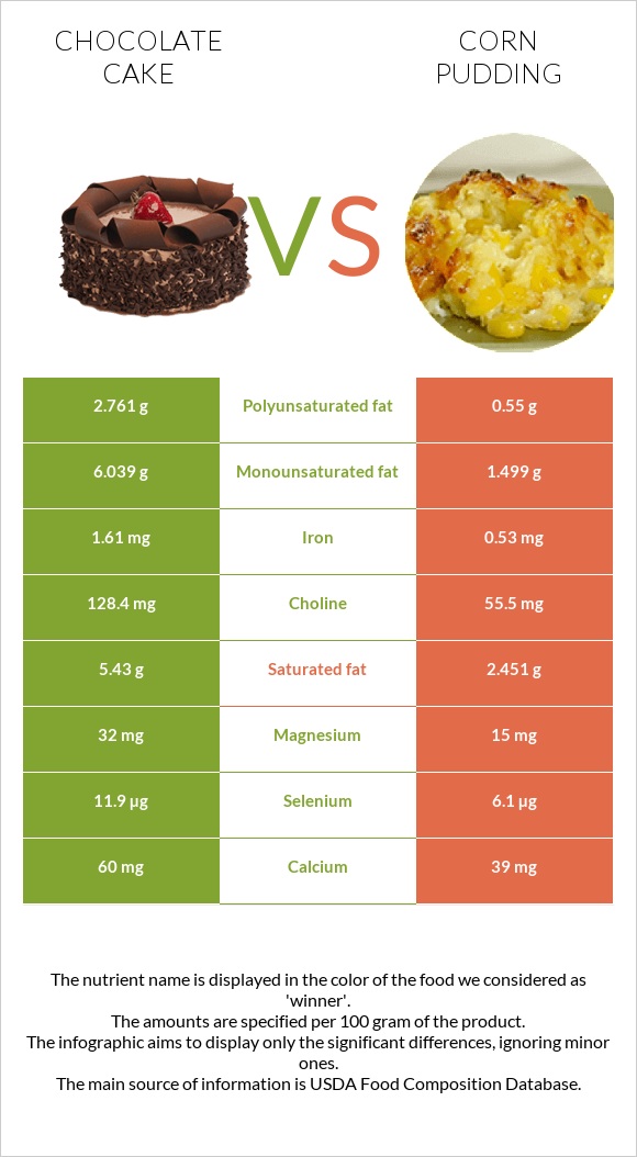 Chocolate cake vs Corn pudding infographic