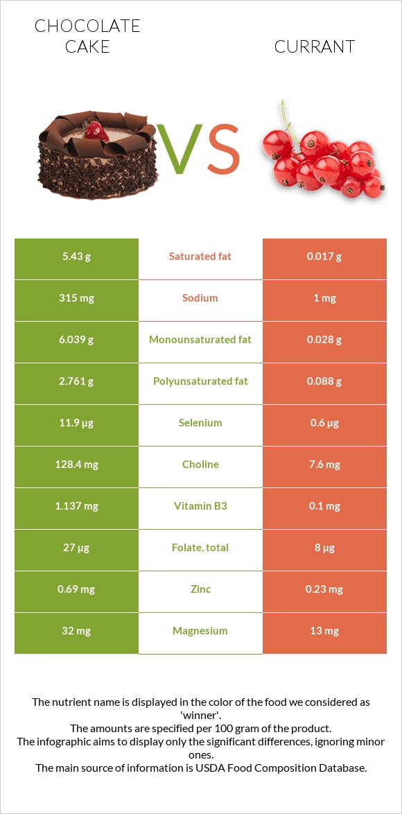 Chocolate cake vs Currant infographic