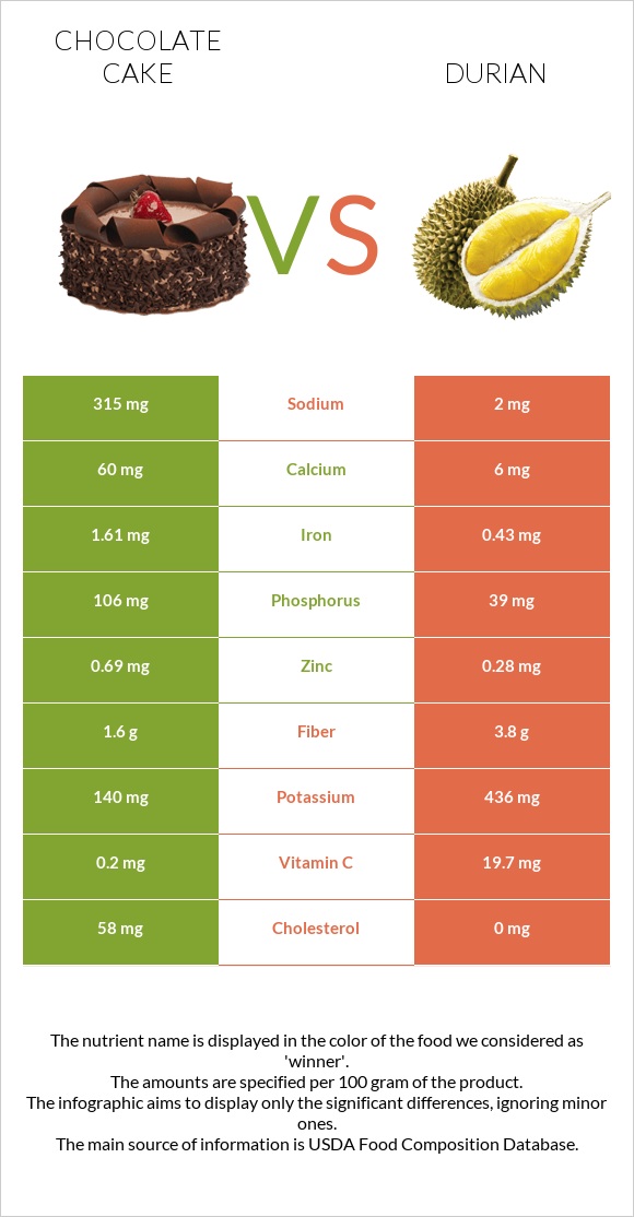 Շոկոլադե թխվածք vs Դուրիան infographic