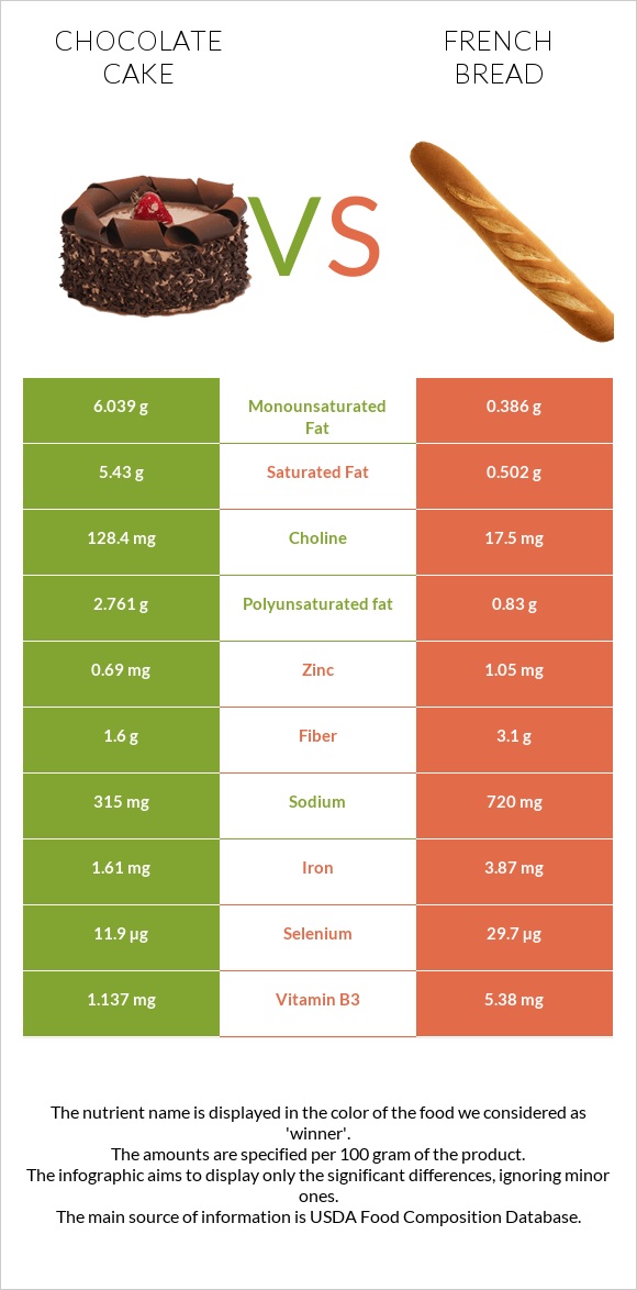 Chocolate cake vs French bread infographic
