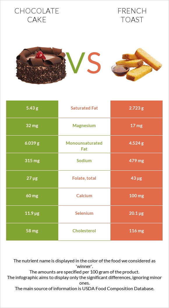 Chocolate cake vs French toast infographic