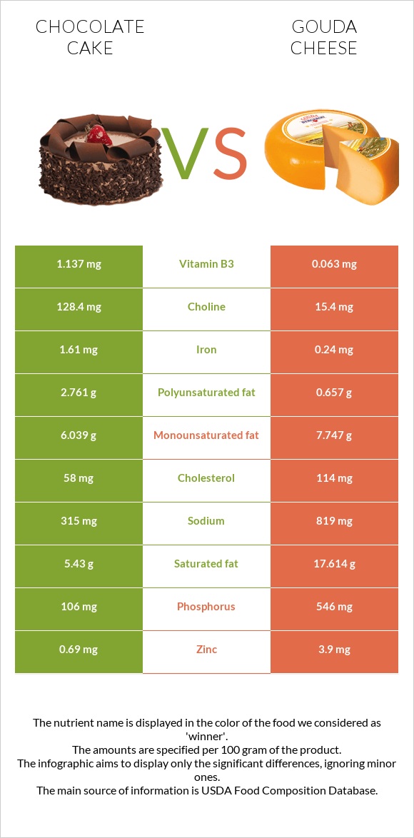 Chocolate cake vs Gouda cheese infographic