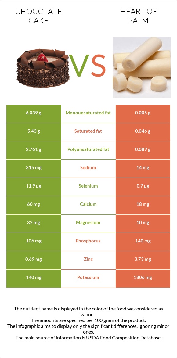 Chocolate cake vs Heart of palm infographic