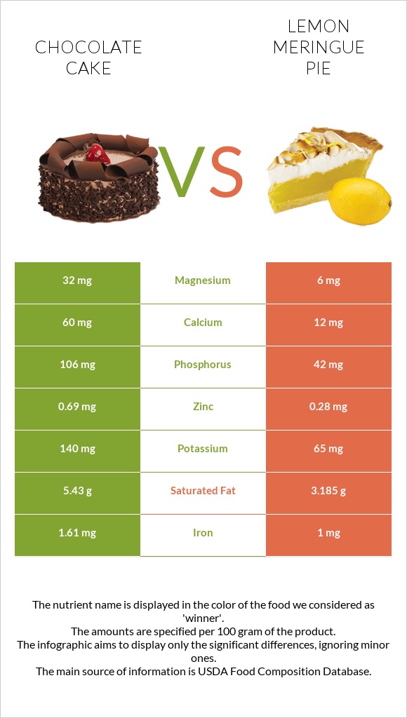 Chocolate cake vs Lemon meringue pie infographic