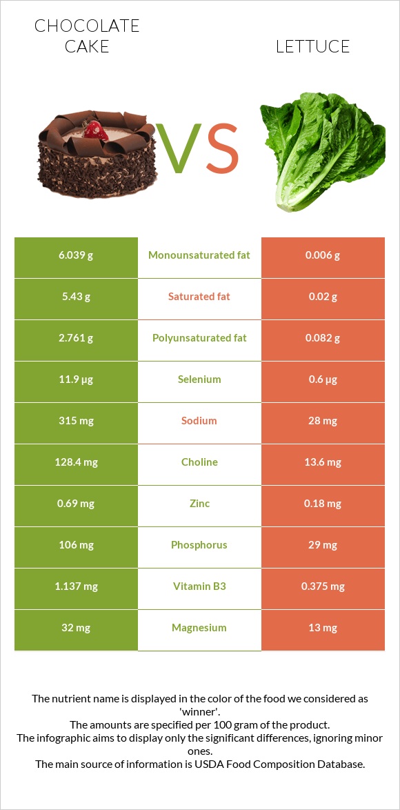 Chocolate cake vs Lettuce infographic