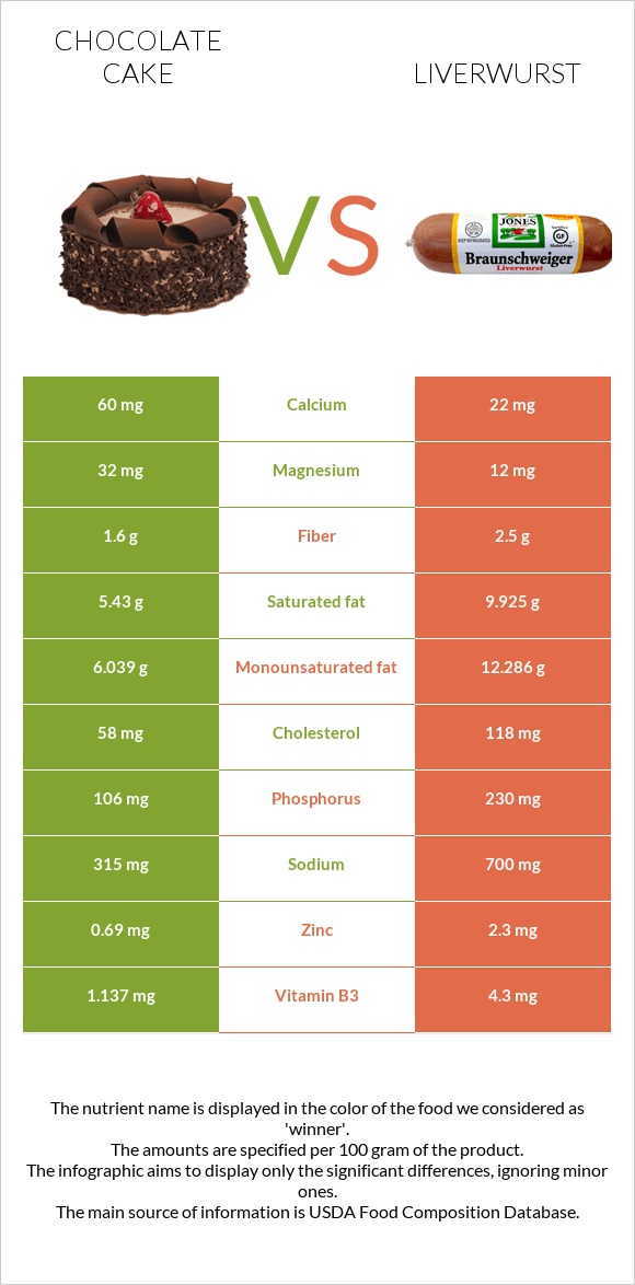 Chocolate cake vs Liverwurst infographic