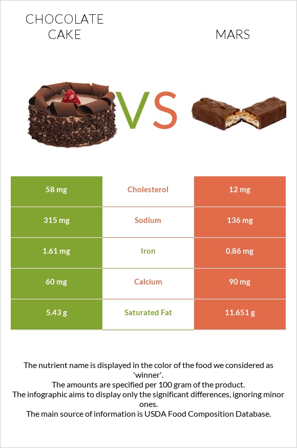 Chocolate cake vs Mars infographic