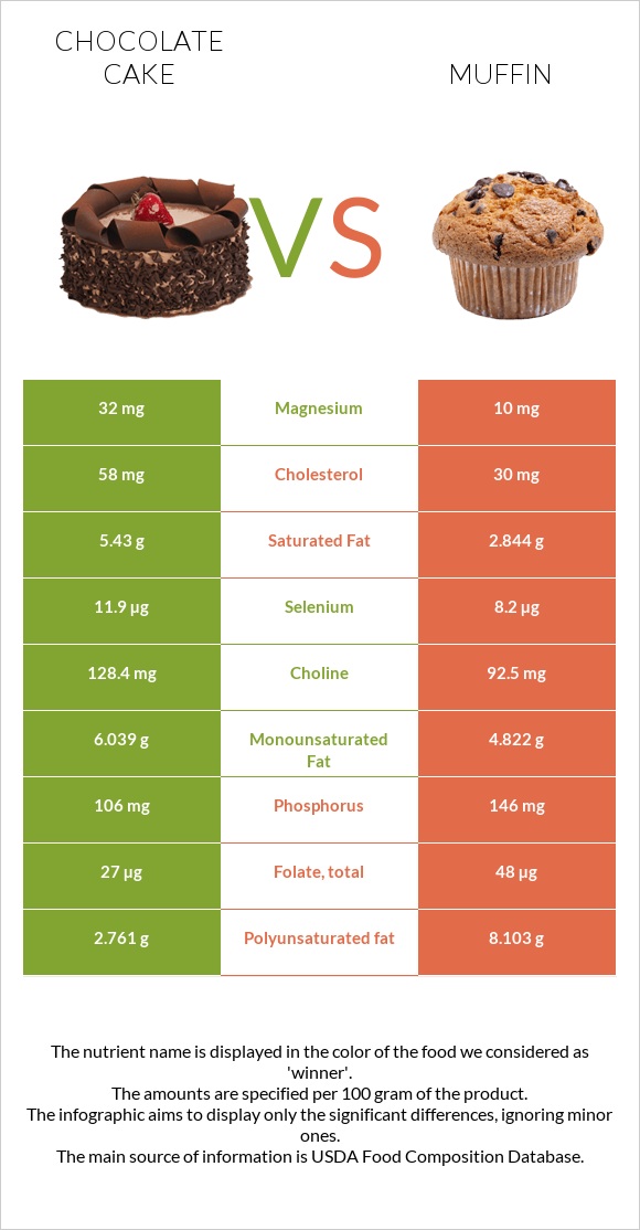 Chocolate cake vs Muffin infographic