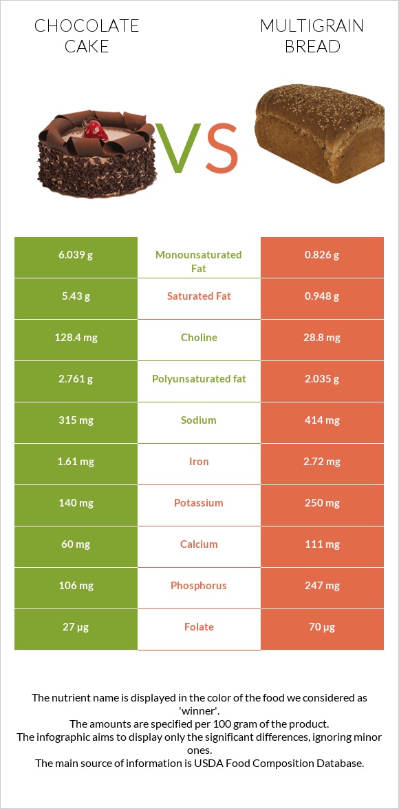 Շոկոլադե թխվածք vs Multigrain bread infographic