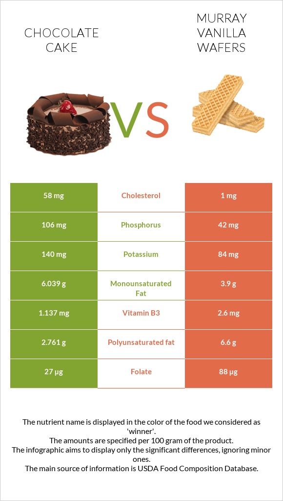 Chocolate cake vs Murray Vanilla Wafers infographic