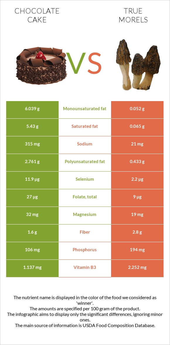 Chocolate cake vs True morels infographic