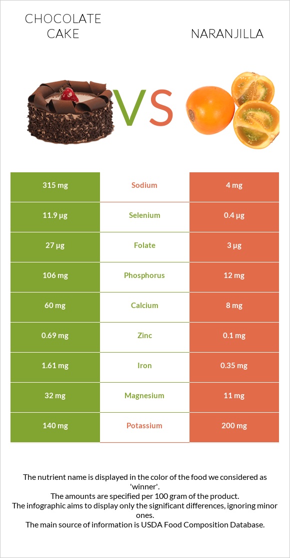 Chocolate cake vs Naranjilla infographic