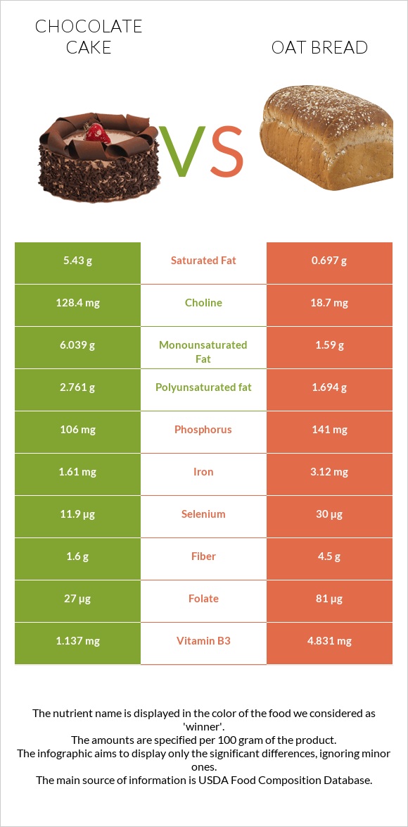 Շոկոլադե թխվածք vs Oat bread infographic