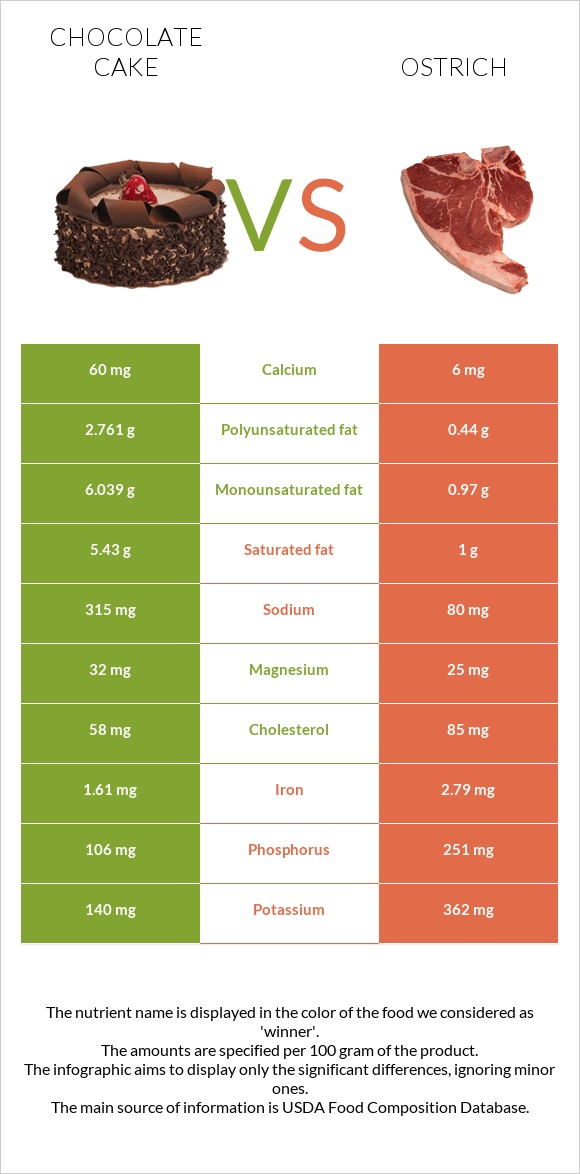 Chocolate cake vs Ostrich infographic