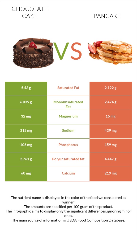 Chocolate cake vs Pancake infographic