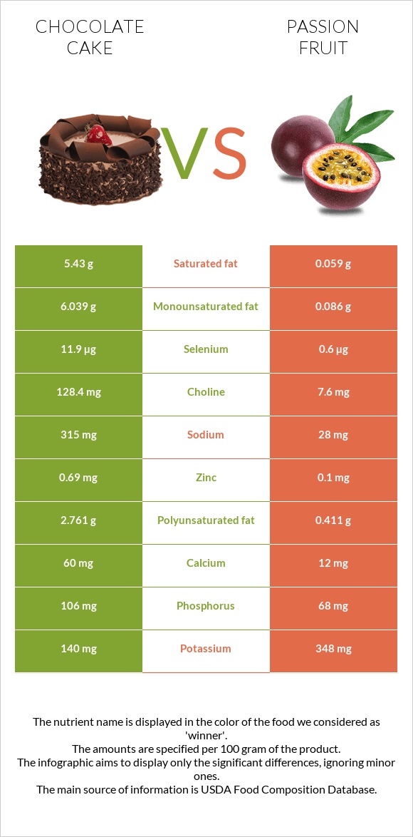 Chocolate cake vs Passion fruit infographic