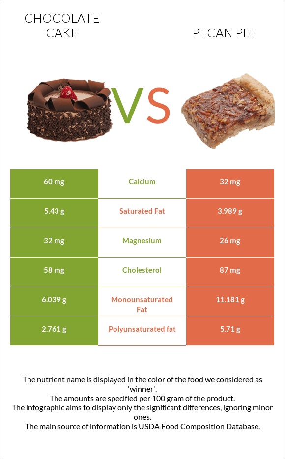 Chocolate cake vs Pecan pie infographic