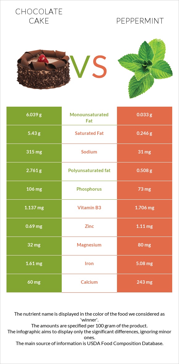 Chocolate cake vs Peppermint infographic