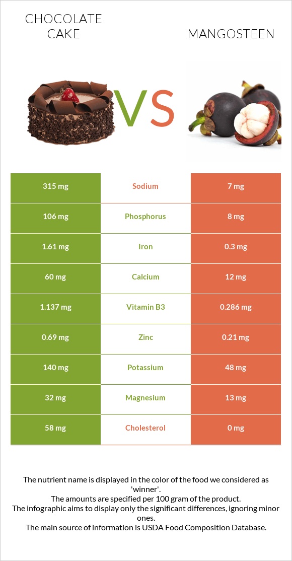 Chocolate cake vs Mangosteen infographic